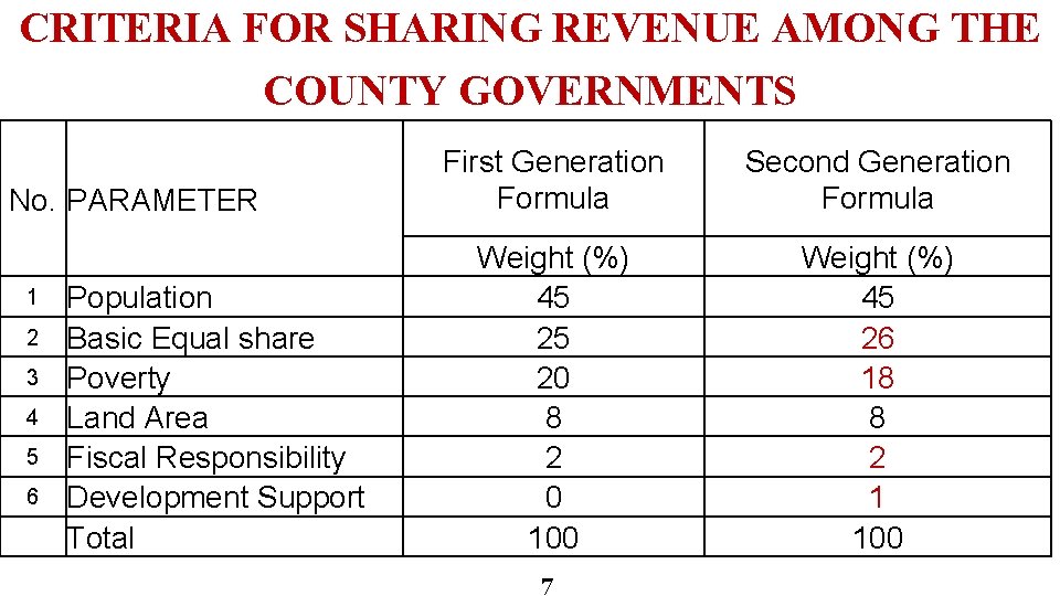 CRITERIA FOR SHARING REVENUE AMONG THE COUNTY GOVERNMENTS No. PARAMETER 1 2 3 4
