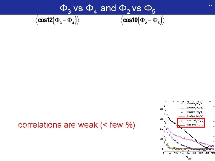 Φ 3 vs Φ 4 and Φ 2 vs Φ 5 correlations are weak