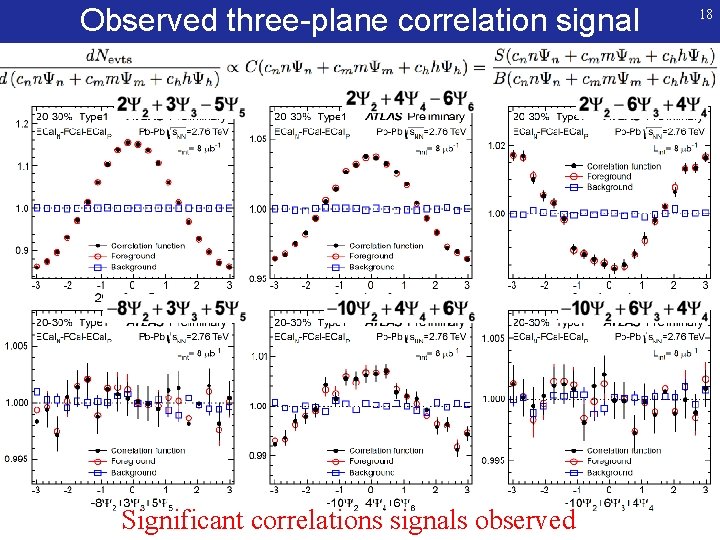 Observed three-plane correlation signal Significant correlations signals observed 18 