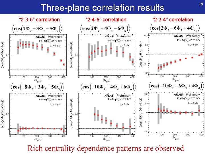 Three-plane correlation results “ 2 -3 -5” correlation “ 2 -4 -6” correlation “