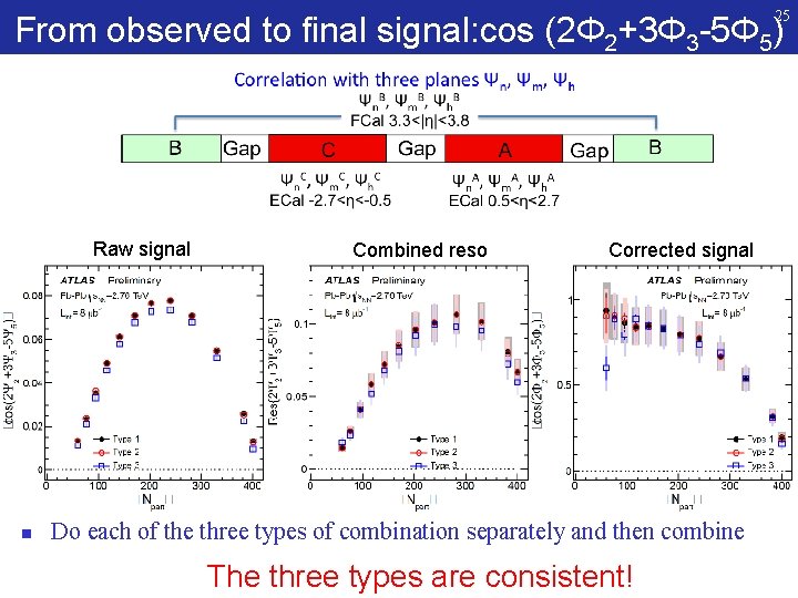 25 From observed to final signal: cos (2Φ 2+3Φ 3 -5Φ 5) Raw signal