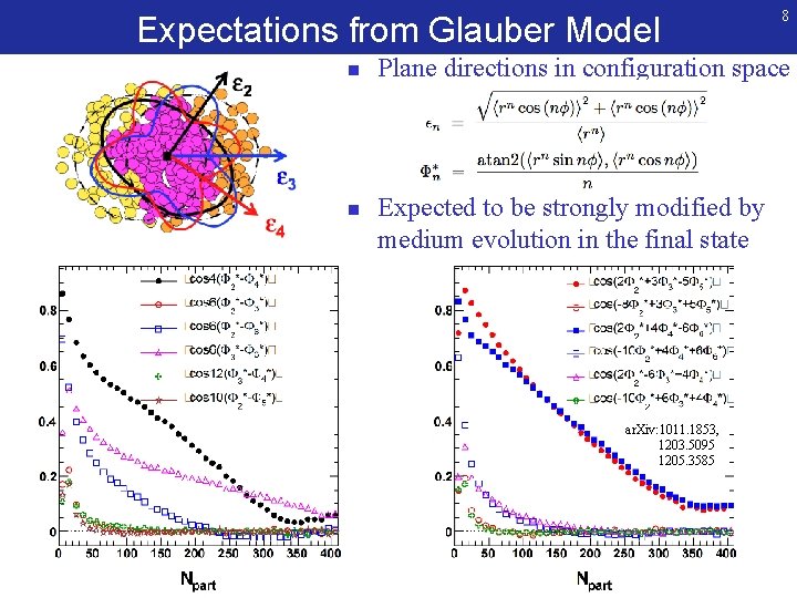 Expectations from Glauber Model n n 8 Plane directions in configuration space Expected to