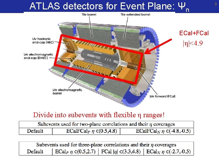 ATLAS detectors for Event Plane: Ψn ECal+FCal |η|<4. 9 Divide into subevents with flexible