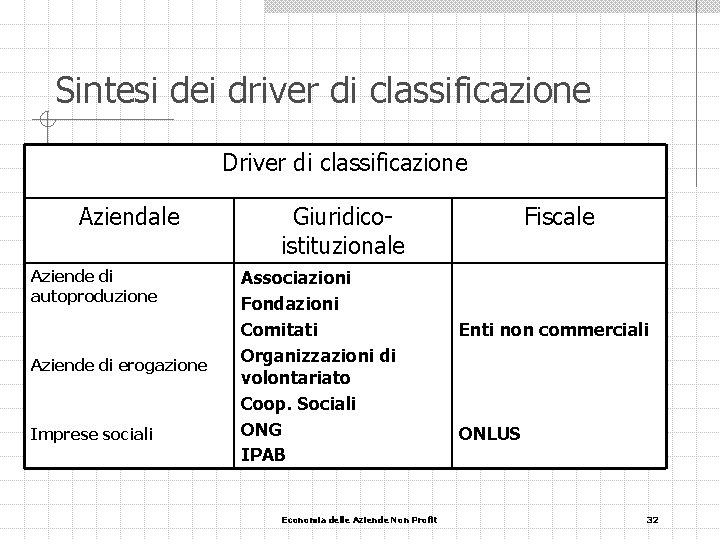 Sintesi dei driver di classificazione Driver di classificazione Aziendale Aziende di autoproduzione Aziende di