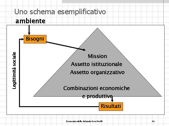 Uno schema esemplificativo ambiente Legittimità sociale Bisogni Mission Assetto istituzionale Assetto organizzativo Combinazioni economiche