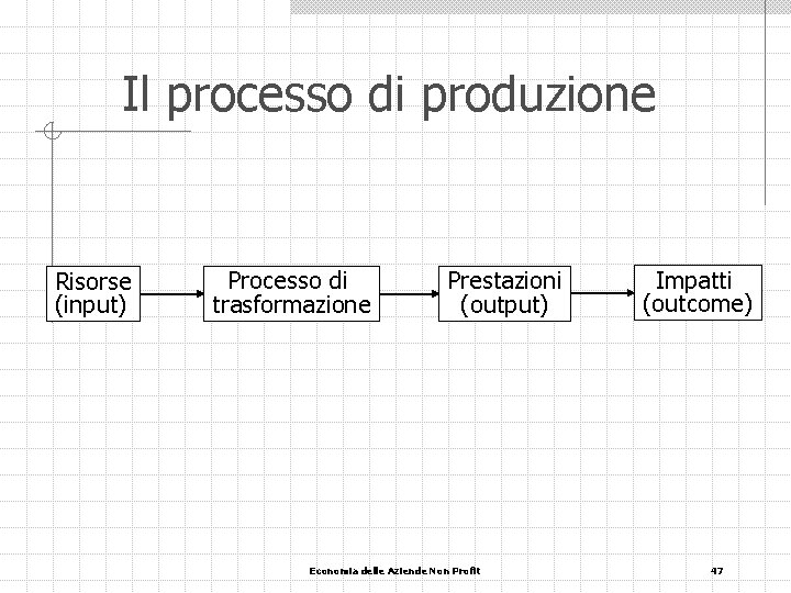 Il processo di produzione Risorse (input) Processo di trasformazione Prestazioni (output) Economia delle Aziende