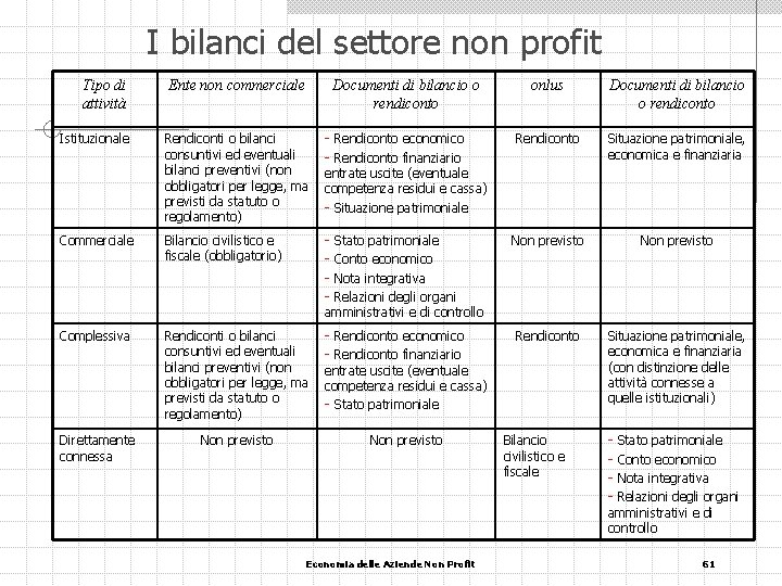 I bilanci del settore non profit Tipo di attività Ente non commerciale Istituzionale Rendiconti