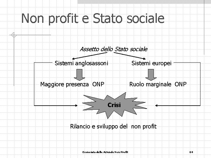 Non profit e Stato sociale Assetto dello Stato sociale Sistemi anglosassoni Maggiore presenza ONP