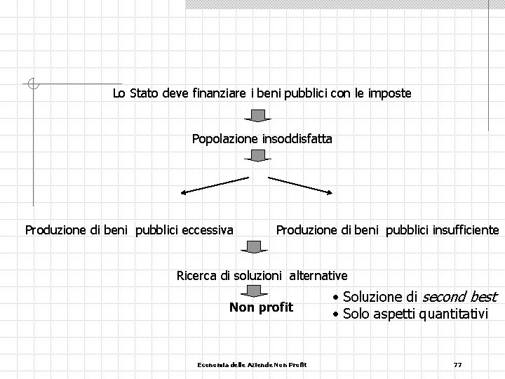 Lo Stato deve finanziare i beni pubblici con le imposte Popolazione insoddisfatta Produzione di