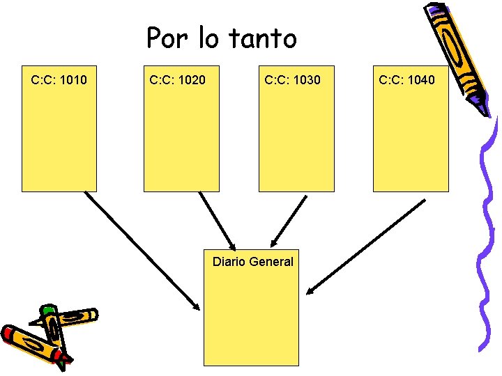 Por lo tanto C: C: 1010 C: C: 1020 C: C: 1030 Diario General