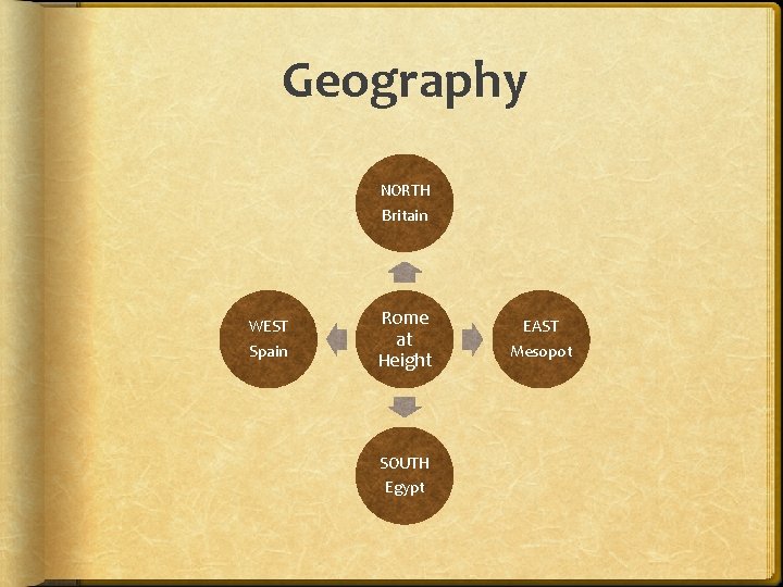 Geography NORTH Britain WEST Spain Rome at Height SOUTH Egypt EAST Mesopot 