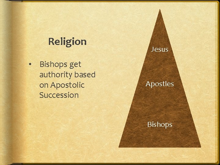 Religion • Bishops get authority based on Apostolic Succession Jesus Apostles Bishops 