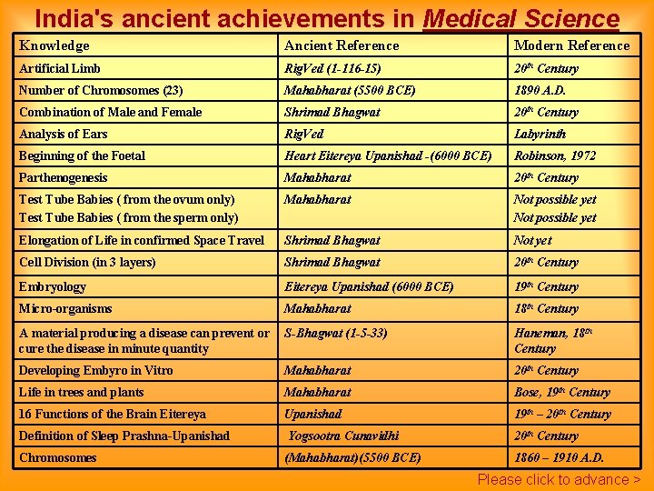 India's ancient achievements in Medical Science Knowledge Ancient Reference Modern Reference Artificial Limb Rig.