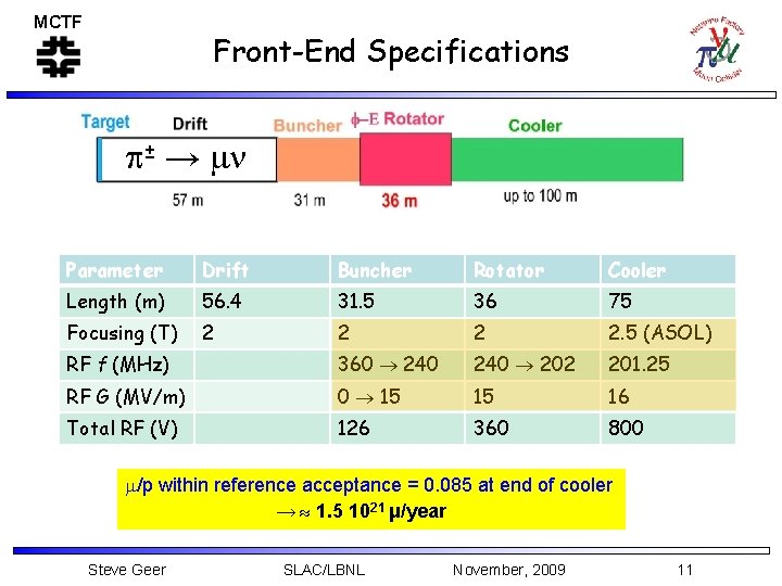 MCTF Front-End Specifications p± → mn Parameter Drift Buncher Rotator Cooler Length (m) 56.