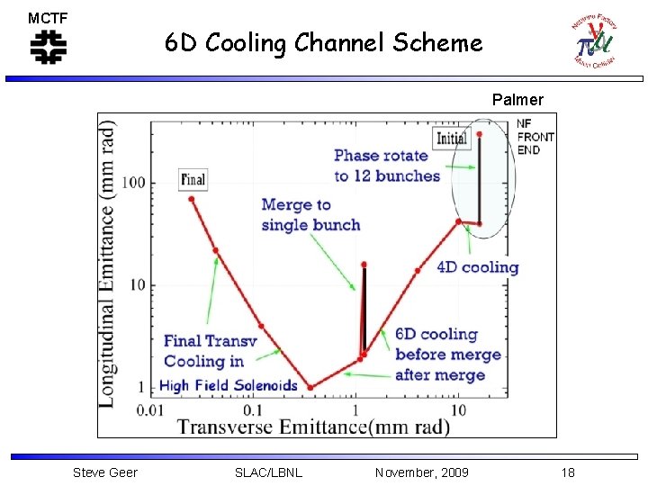 MCTF 6 D Cooling Channel Scheme Palmer Steve Geer SLAC/LBNL November, 2009 18 