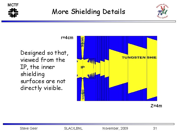 MCTF More Shielding Details r=4 cm Designed so that, viewed from the IP, the