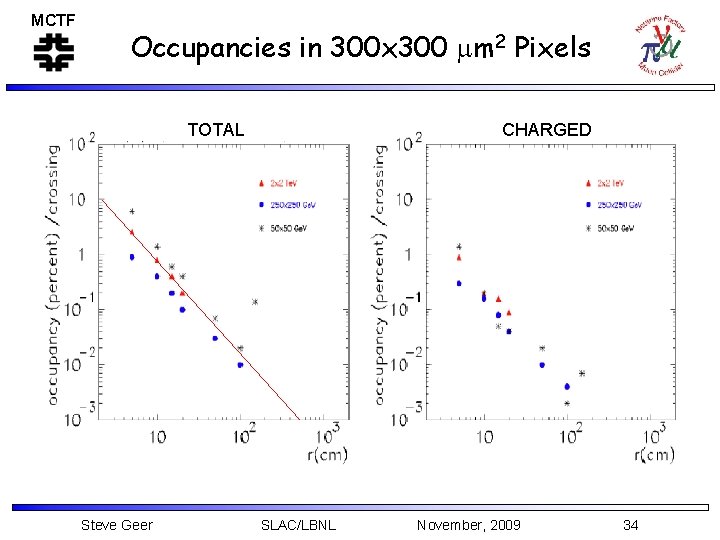 MCTF Occupancies in 300 x 300 mm 2 Pixels TOTAL Steve Geer CHARGED SLAC/LBNL