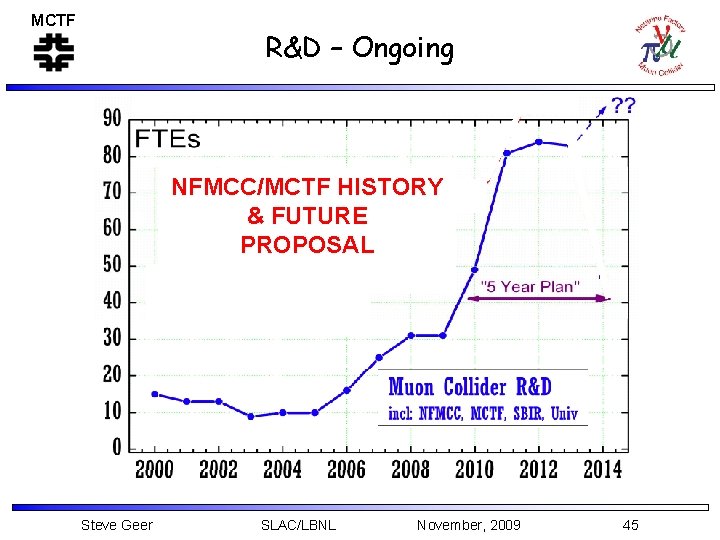 MCTF R&D – Ongoing NFMCC/MCTF HISTORY & FUTURE PROPOSAL Steve Geer SLAC/LBNL November, 2009