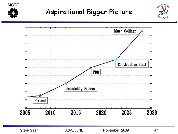 MCTF Aspirational Bigger Picture Steve Geer SLAC/LBNL November, 2009 47 