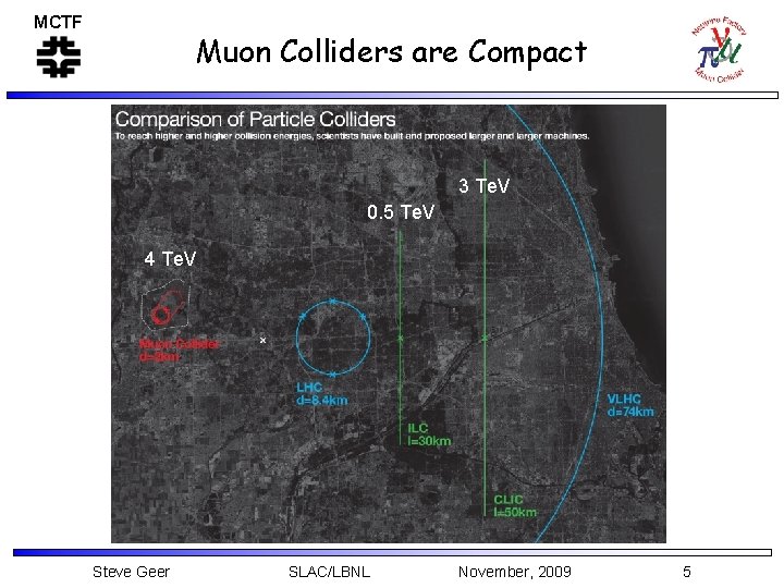 MCTF Muon Colliders are Compact 3 Te. V 0. 5 Te. V 4 Te.