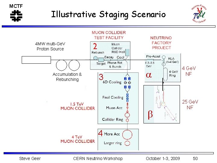 MCTF Illustrative Staging Scenario 4 MW multi-Ge. V Proton Source Accumulation & Rebunching 3