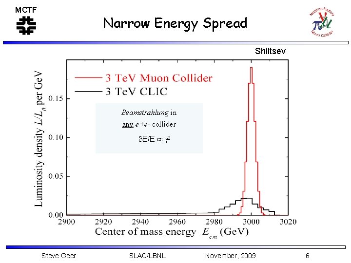 MCTF Narrow Energy Spread Shiltsev Beamstrahlung in any e+e- collider E/E 2 Steve Geer