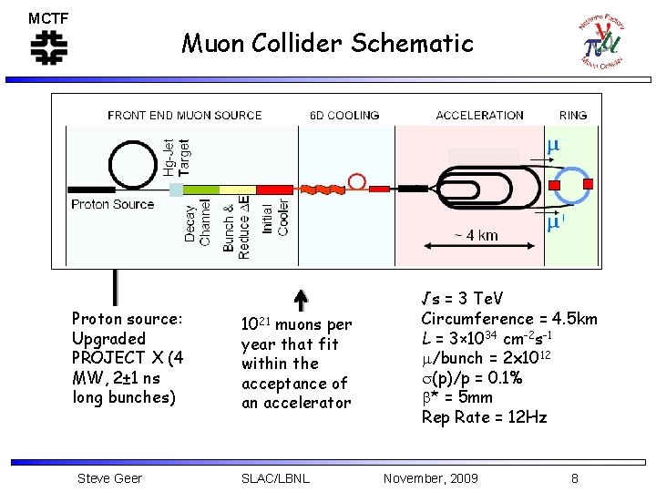 MCTF Muon Collider Schematic Proton source: Upgraded PROJECT X (4 MW, 2± 1 ns