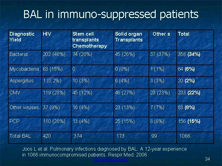 BAL in immuno-suppressed patients Diagnostic Yield HIV Stem cell transplants Chemotherapy Solid organ Transplants