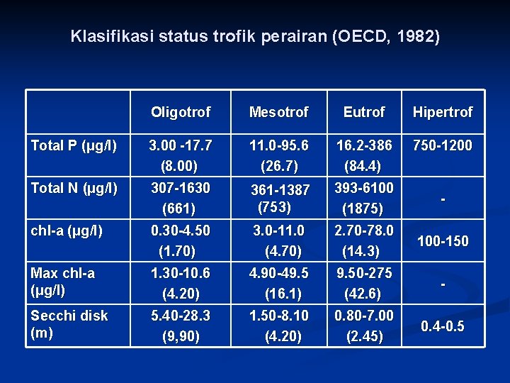 Klasifikasi status trofik perairan (OECD, 1982) Oligotrof Mesotrof Eutrof Hipertrof Total P (μg/l) 3.