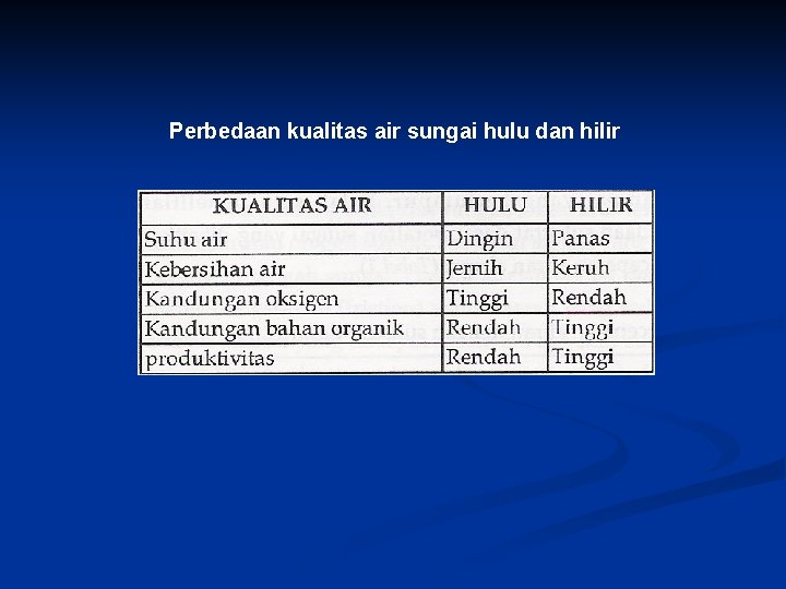 Perbedaan kualitas air sungai hulu dan hilir 