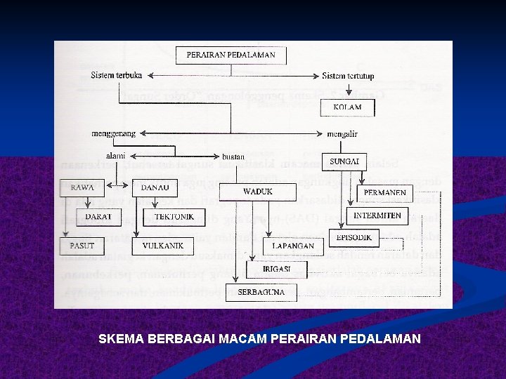 SKEMA BERBAGAI MACAM PERAIRAN PEDALAMAN 