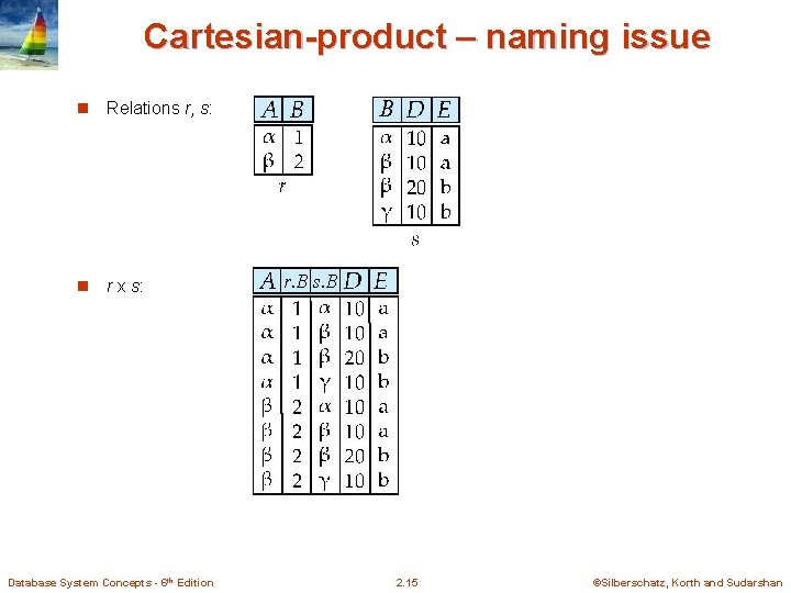 Cartesian-product – naming issue B n Relations r, s: n r x s: Database Cartesian-product – naming issue B n Relations r, s: n r x s: Database