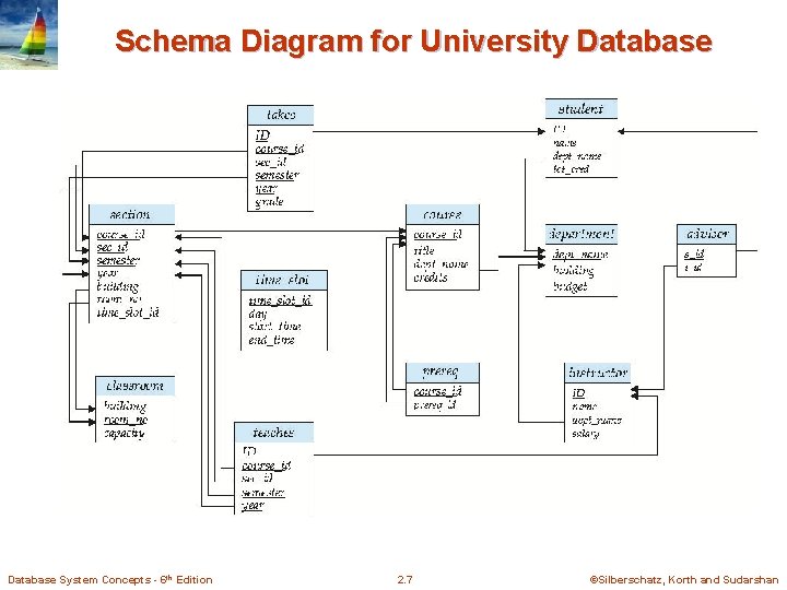 Schema Diagram for University Database System Concepts - 6 th Edition 2. 7 ©Silberschatz, Schema Diagram for University Database System Concepts - 6 th Edition 2. 7 ©Silberschatz,