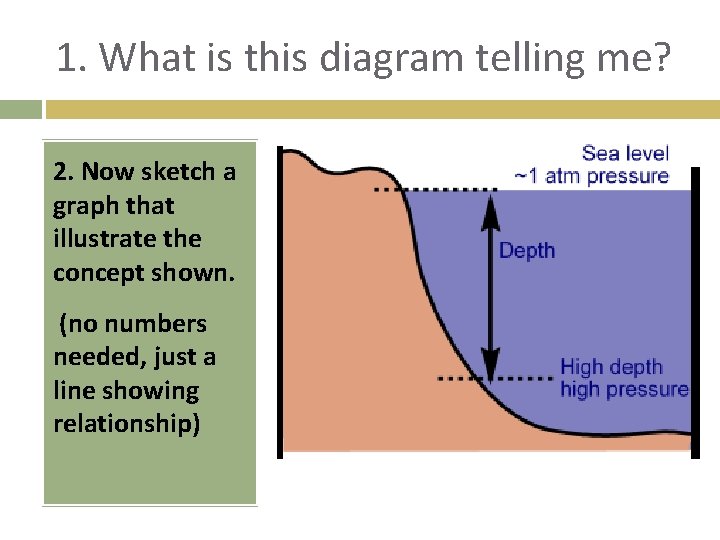 1. What is this diagram telling me? 2. Now sketch a graph that illustrate