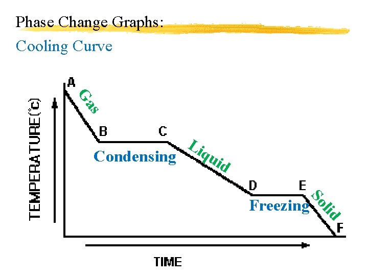 Phase Change Graphs: Cooling Curve s Ga Condensing Li qu id lid So Freezing