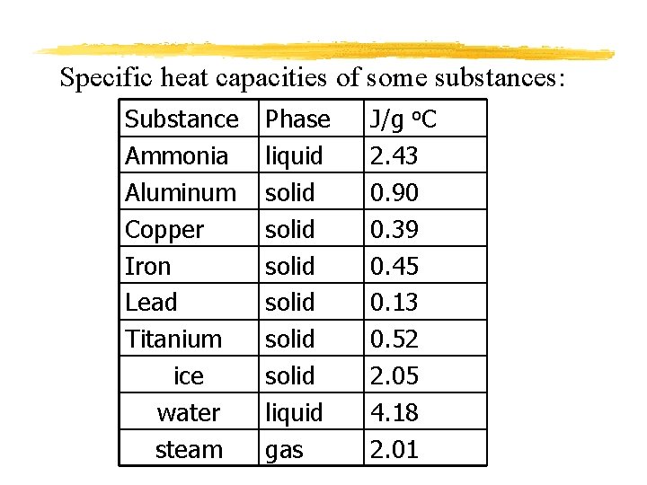 Specific heat capacities of some substances: Substance Ammonia Aluminum Copper Iron Lead Titanium ice
