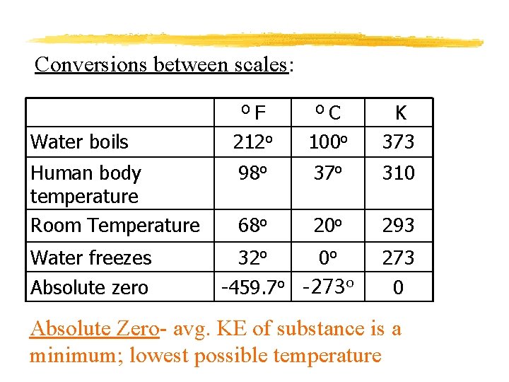 Conversions between scales: F 212 o O C 100 o K 373 98 o
