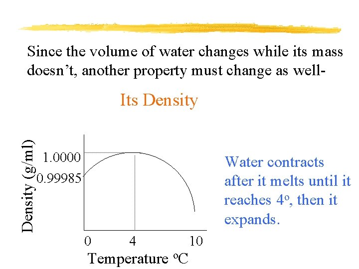 Since the volume of water changes while its mass doesn’t, another property must change