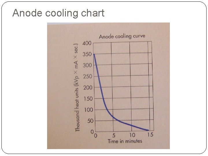 Anode cooling chart Anode cooling chart
