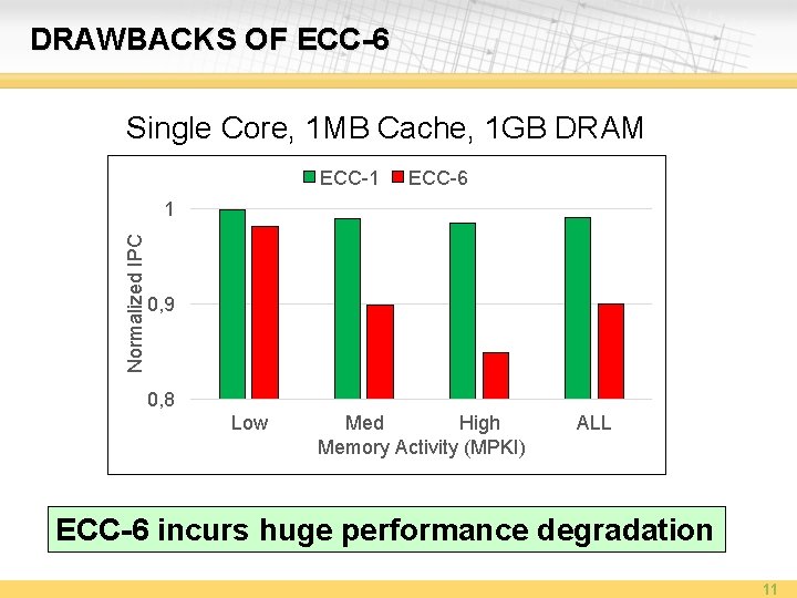 DRAWBACKS OF ECC-6 Single Core, 1 MB Cache, 1 GB DRAM ECC-1 ECC-6 Normalized