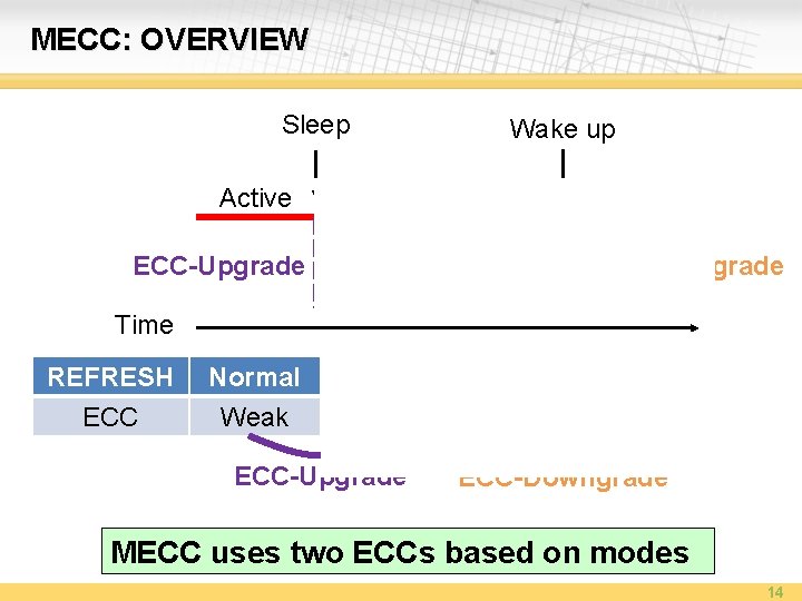 MECC: OVERVIEW Sleep Wake up Active ECC-Upgrade Idle ECC-Downgrade Time REFRESH ECC Normal Weak