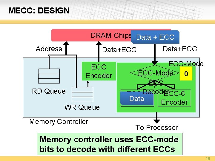 MECC: DESIGN DRAM Chips Data + ECC Address Data+ECC Encoder RD Queue WR Queue