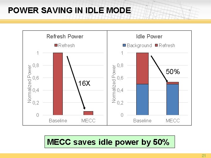 POWER SAVING IN IDLE MODE Refresh Power Idle Power Background 1 1 0, 8