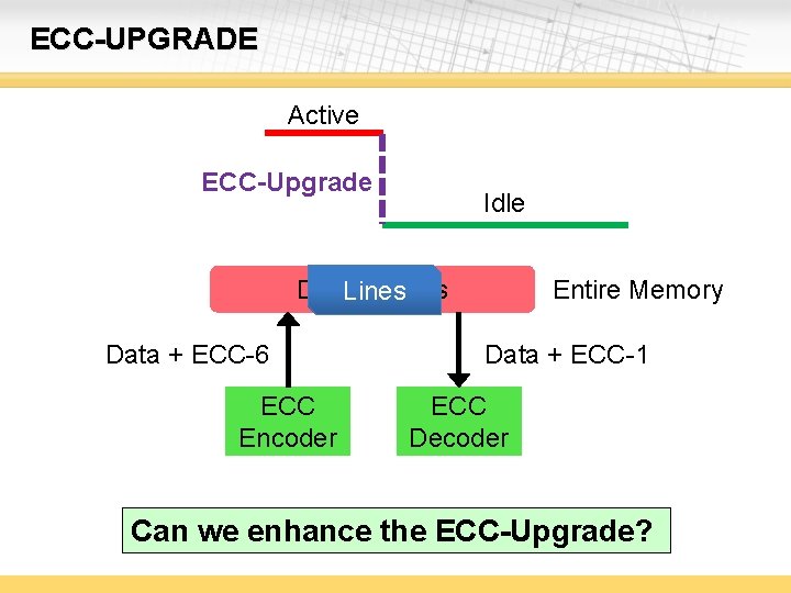 ECC-UPGRADE Active ECC-Upgrade Idle Entire Memory DRAM Chips Lines Data + ECC-6 ECC Encoder