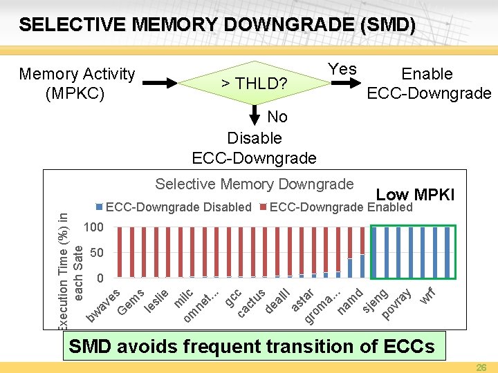 SELECTIVE MEMORY DOWNGRADE (SMD) Memory Activity (MPKC) > THLD? Yes Enable ECC-Downgrade No Disable