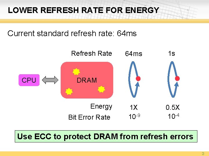 LOWER REFRESH RATE FOR ENERGY Current standard refresh rate: 64 ms Refresh Rate CPU