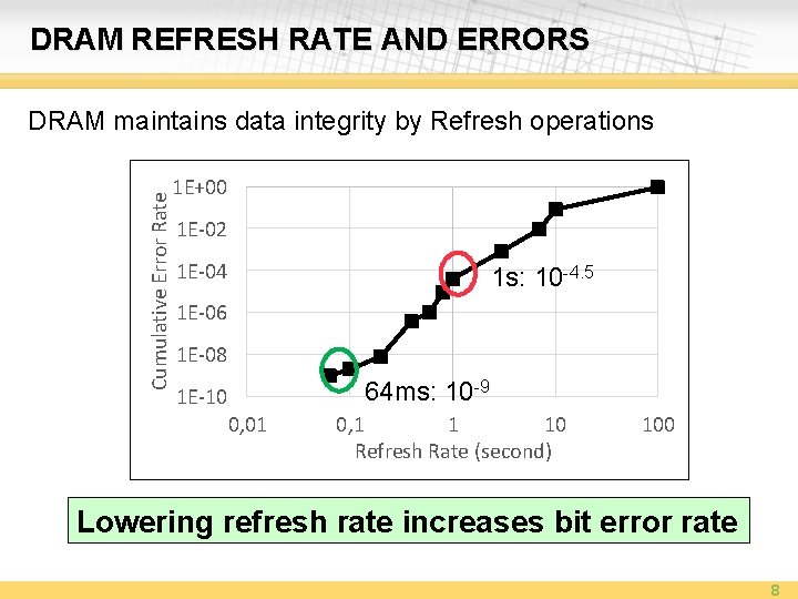 DRAM REFRESH RATE AND ERRORS Cumulative Error Rate DRAM maintains data integrity by Refresh
