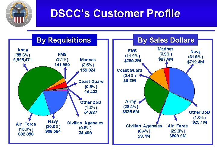 DSCC’s Customer Profile By Requisitions Army (55. 6%) 2, 525, 471 FMS (3. 1%)