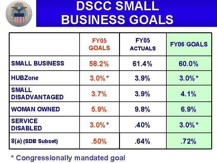 DSCC SMALL BUSINESS GOALS FY 05 GOALS ACTUALS SMALL BUSINESS 58. 2% 61. 4%