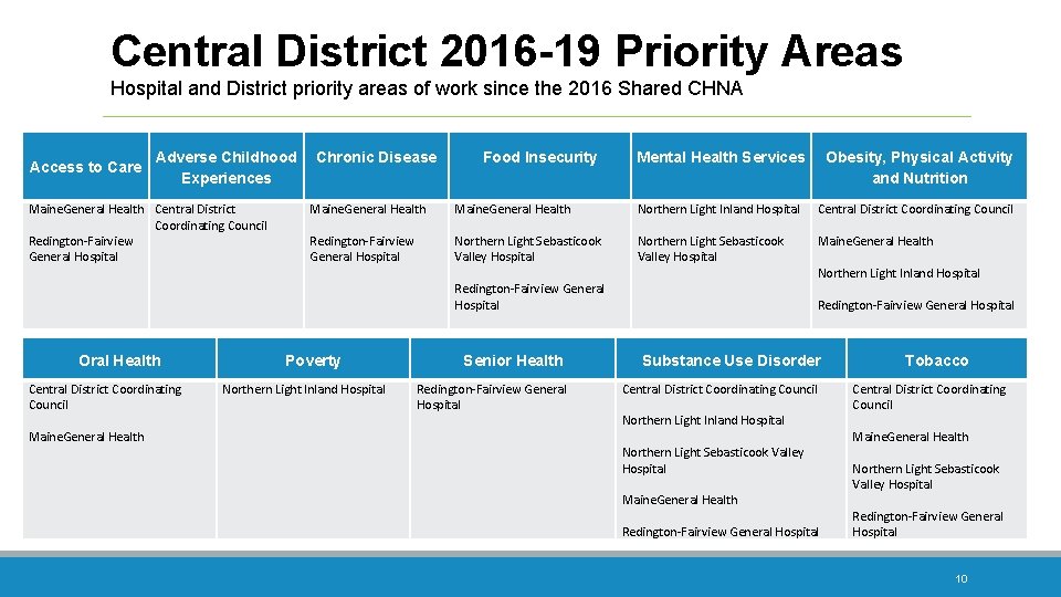 Central District 2016 -19 Priority Areas Hospital and District priority areas of work since